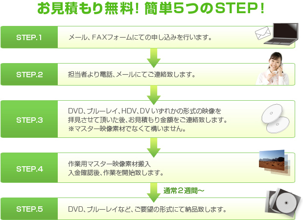 無料お見積もり・申し込み手順